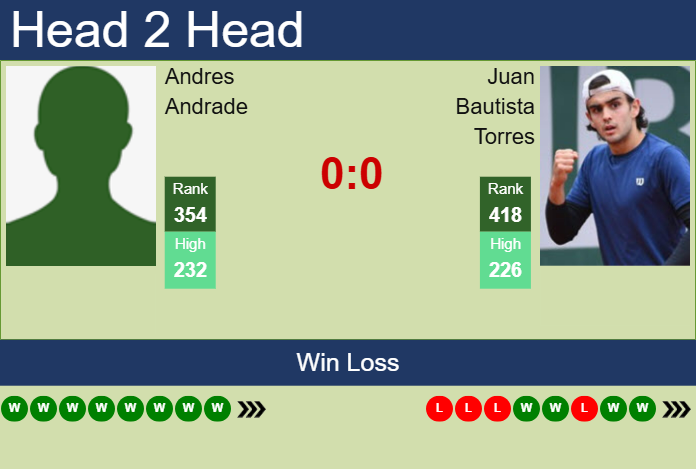 Prediction and head to head Andres Andrade vs. Juan Bautista Torres