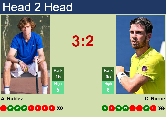 Prediction and head to head Andrey Rublev vs. Cameron Norrie