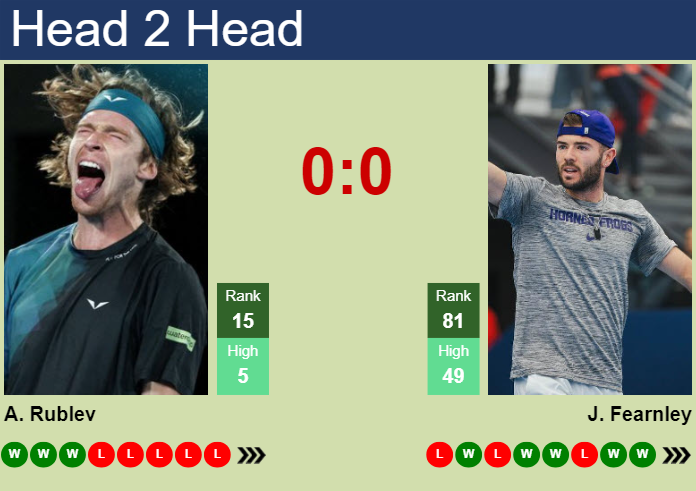 Prediction and head to head Andrey Rublev vs. Jacob Fearnley