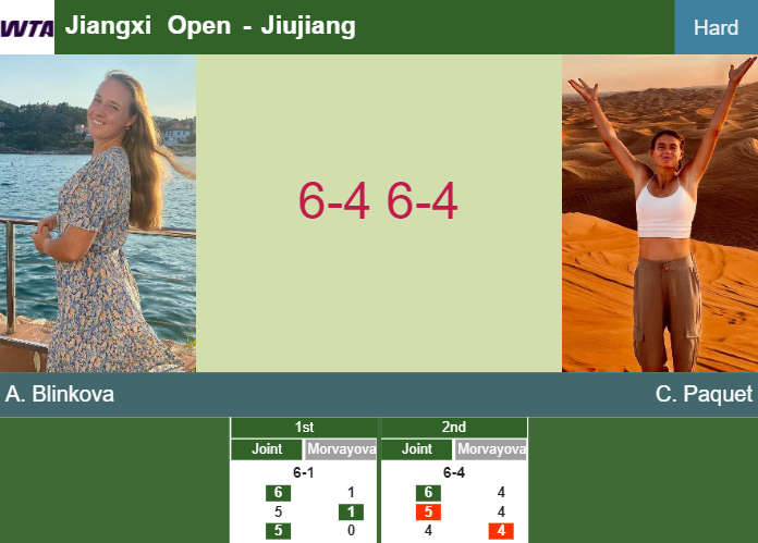 Anna Blinkova ousts Paquet in the 1st round to play vs Bondar at the Jiangxi Open – JIUJIANG RESULTS Prediction-and-head-to-head-Anna-Blinkova-vs-Chloe-Paquet