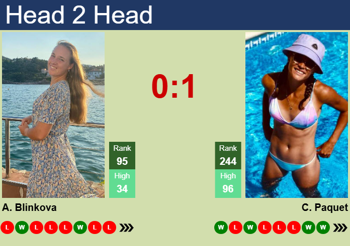 H2H, prediction of Anna Blinkova vs Chloe Paquet in Jiujiang with odds, preview, pick | 28th October 2025 Prediction and head to head Anna Blinkova vs. Chloe Paquet