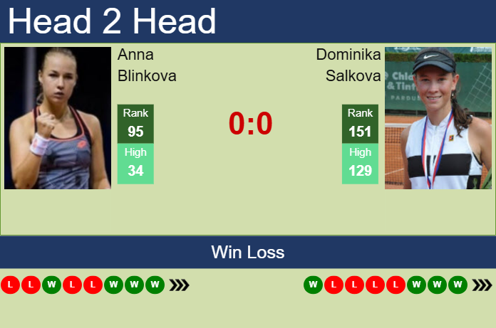Prediction and head to head Anna Blinkova vs. Dominika Salkova