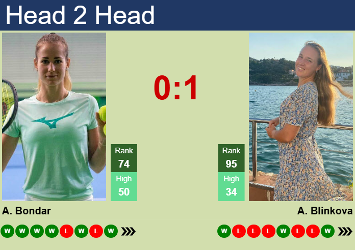 Prediction and head to head Anna Bondar vs. Anna Blinkova