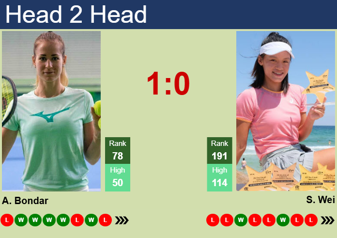 H2H, prediction of Anna Bondar vs Sijia Wei in Jiujiang with odds, preview, pick | 27th October 2025 Prediction and head to head Anna Bondar vs. Sijia Wei