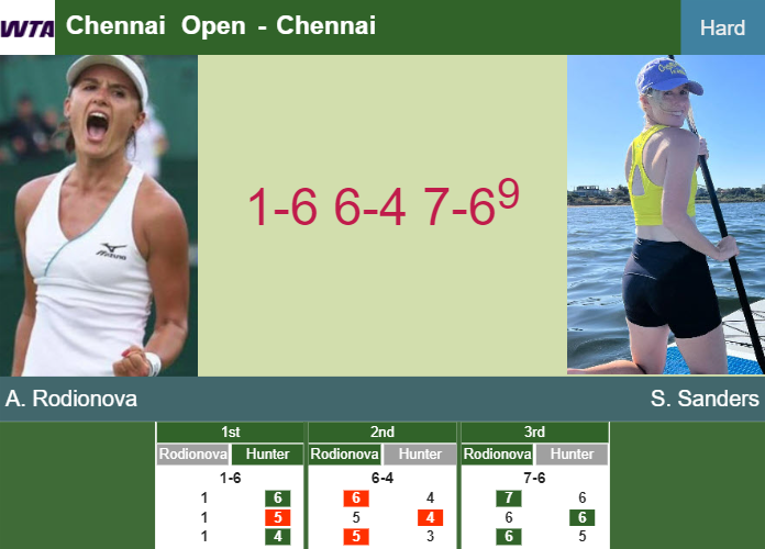 Die-hard Arina Rodionova survives Sanders in the 2nd round to clash vs Garland at the Chennai Open – CHENNAI RESULTS Prediction-and-head-to-head-Arina-Rodionova-vs-Storm-Hunter