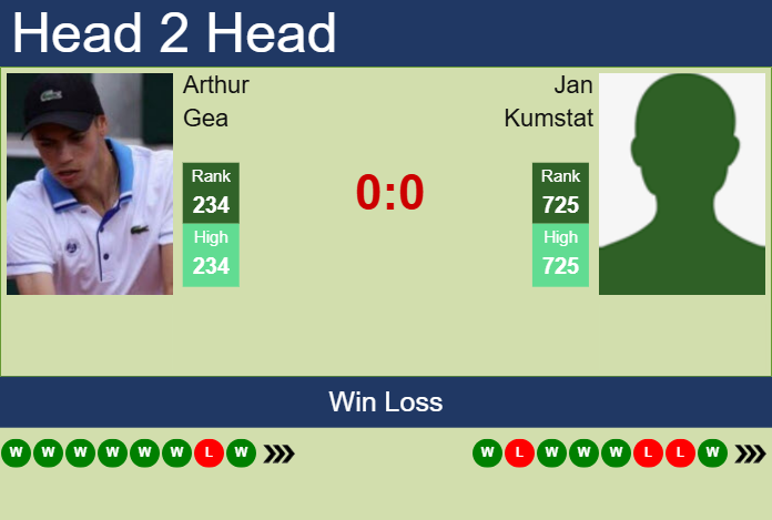 H2H, prediction of Arthur Gea vs Jan Kumstat in Monastir Challenger with odds, preview, pick | 30th October 2025 Prediction and head to head Arthur Gea vs. Jan Kumstat