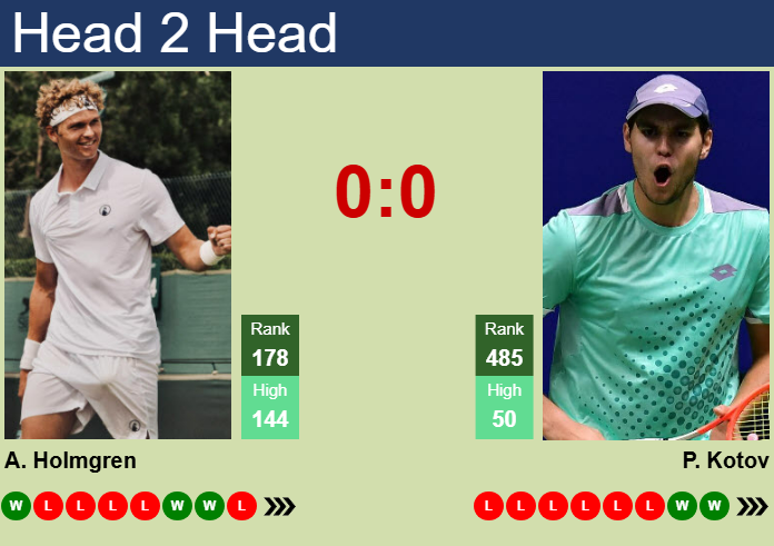 Prediction And Head To Head August Holmgren Vs. Pavel Kotov Caepxzroum Prediction and head to head August Holmgren vs. Pavel Kotov