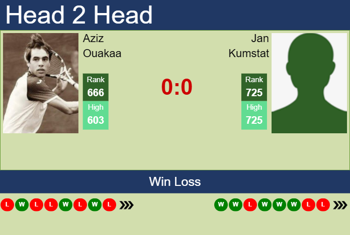 H2H, prediction of Aziz Ouakaa vs Jan Kumstat in Monastir Challenger with odds, preview, pick | 28th October 2025 Prediction and head to head Aziz Ouakaa vs. Jan Kumstat