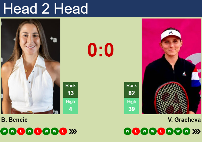 Prediction and head to head Belinda Bencic vs. Varvara Gracheva