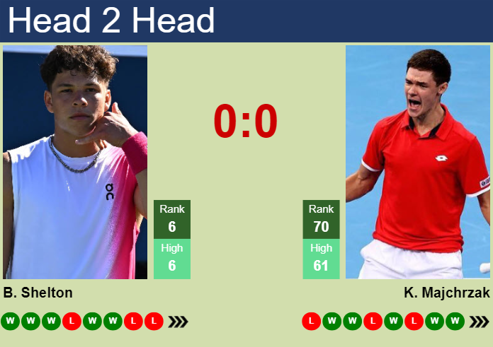 Prediction and head to head Ben Shelton vs. Kamil Majchrzak