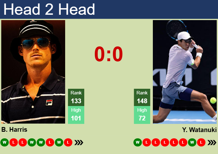 H2H, prediction of Billy Harris vs Yosuke Watanuki in Jinan Challenger with odds, preview, pick | 7th October 2025 Prediction and head to head Billy Harris vs. Yosuke Watanuki