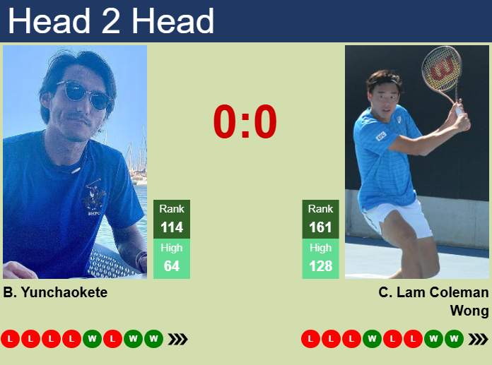 H2H, prediction of Bu Yunchaokete vs Chak Lam Coleman Wong in Seoul Challenger with odds, preview, pick | 31st October 2025 Prediction and head to head Bu Yunchaokete vs. Chak Lam Coleman Wong