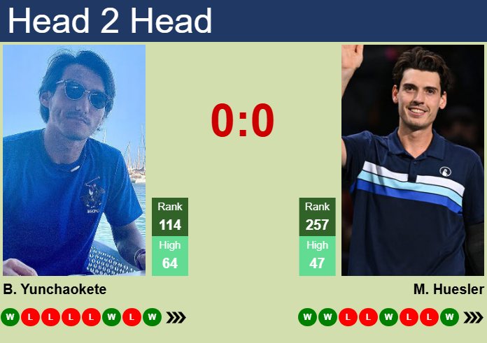 Prediction and head to head Bu Yunchaokete vs. Marc-Andrea Huesler