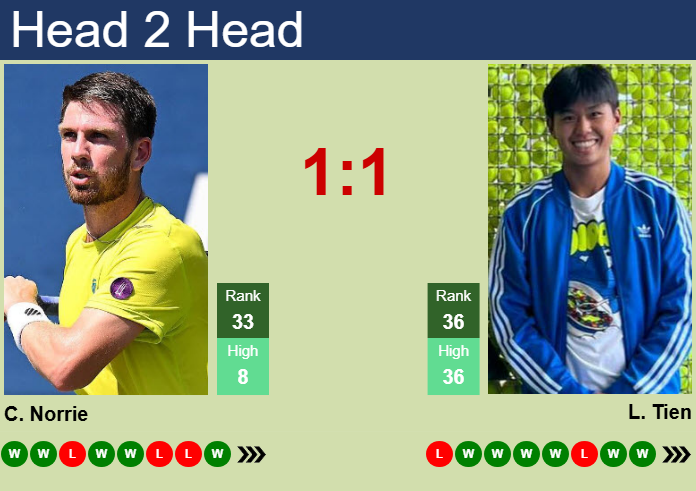 Prediction and head to head Cameron Norrie vs. Learner Tien