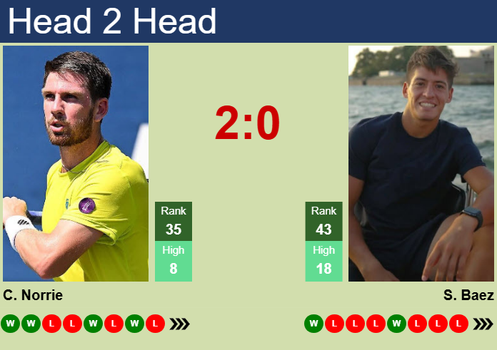 Prediction And Head To Head Cameron Norrie Vs. Sebastian Baez Wdp3zselht Prediction and head to head Cameron Norrie vs. Sebastian Baez