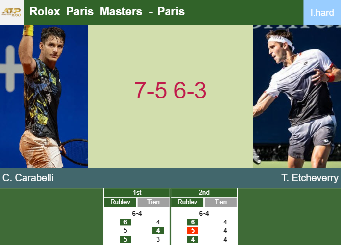 Camilo Ugo Carabelli topples Etcheverry in the 1st round to play vs Zverev – PARIS RESULTS Prediction-and-head-to-head-Camilo-Ugo-Carabelli-vs-Tomas-Martin-Etcheverry