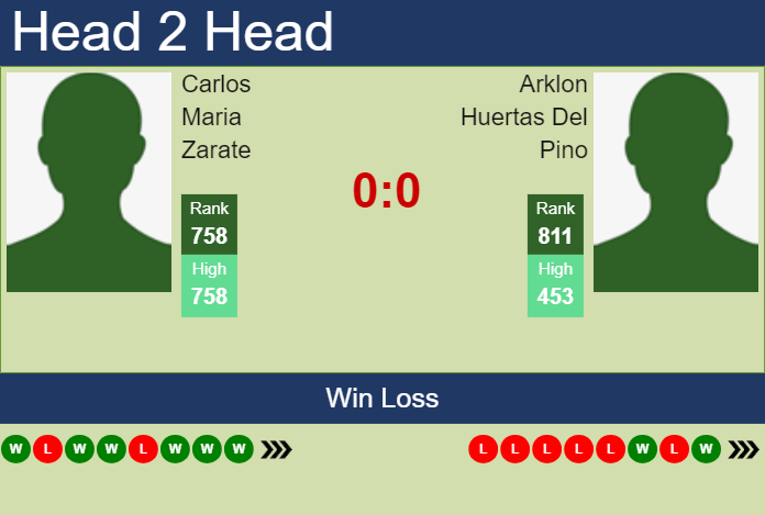 Prediction and head to head Carlos Maria Zarate vs. Arklon Huertas Del Pino