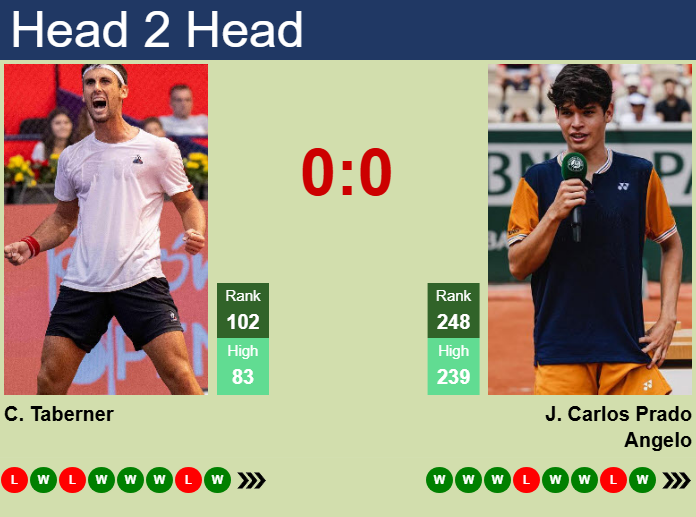 Prediction and head to head Carlos Taberner vs. Juan Carlos Prado Angelo