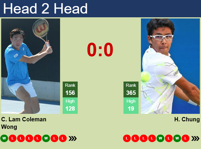 Prediction and head to head Chak Lam Coleman Wong vs. Hyeon Chung
