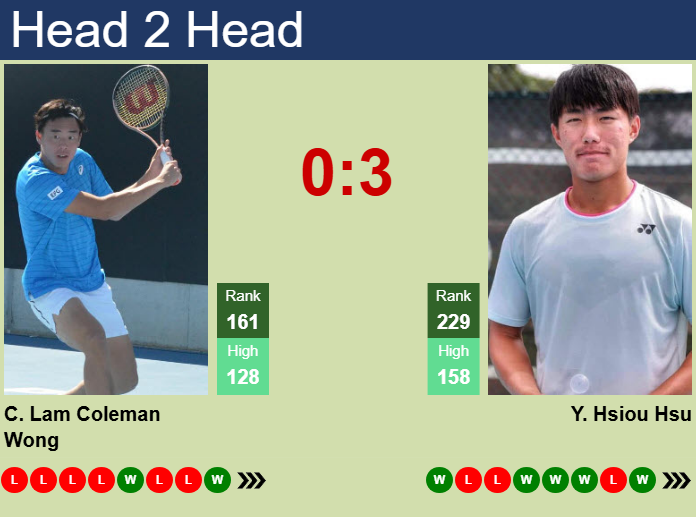 Prediction And Head To Head Chak Lam Coleman Wong Vs. Yu Hsiou Hsu Allpiekpde Prediction and head to head Chak Lam Coleman Wong vs. Yu Hsiou Hsu