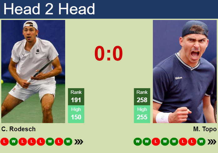 Prediction and head to head Chris Rodesch vs. Marko Topo