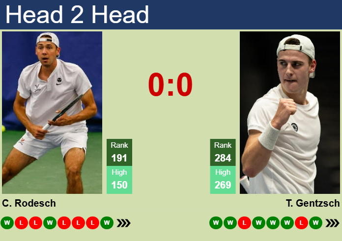 Prediction and head to head Chris Rodesch vs. Tom Gentzsch