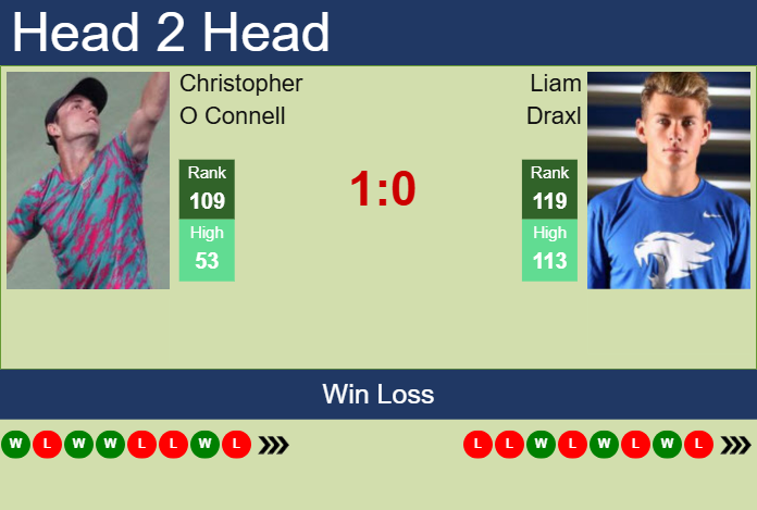 Prediction and head to head Christopher O Connell vs. Liam Draxl