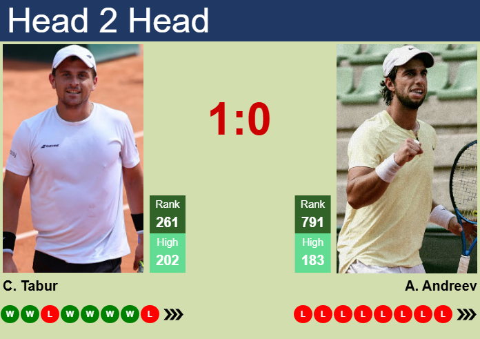 Prediction and head to head Clement Tabur vs. Adrian Andreev