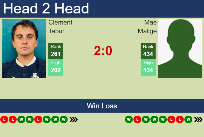 H2H, prediction of Clement Tabur vs Mae Malige in Brest Challenger with odds, preview, pick | 22nd October 2025 Prediction and head to head Clement Tabur vs. Mae Malige