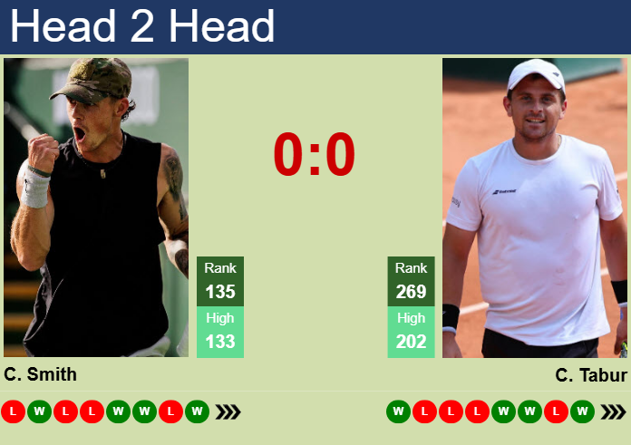 Prediction and head to head Colton Smith vs. Clement Tabur
