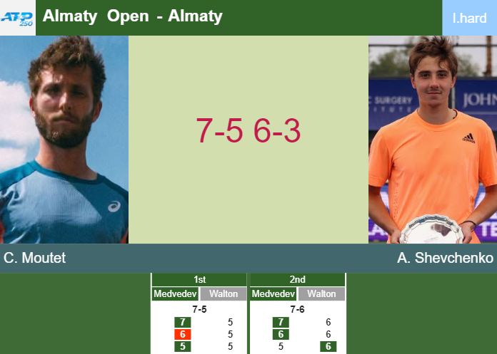 Prediction And Head To Head Corentin Moutet Vs Alexander Shevchenko Xgvymunxoj Prediction-and-head-to-head-Corentin-Moutet-vs-Alexander-Shevchenko