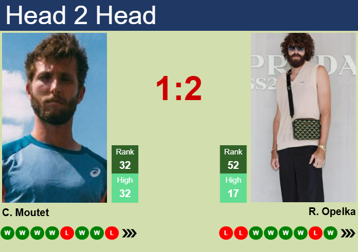 Prediction and head to head Corentin Moutet vs. Reilly Opelka