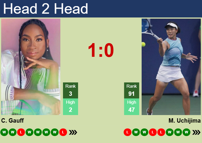 Prediction And Head To Head Cori Gauff Vs. Moyuka Uchijima Nmgewwwlih Prediction and head to head Cori Gauff vs. Moyuka Uchijima