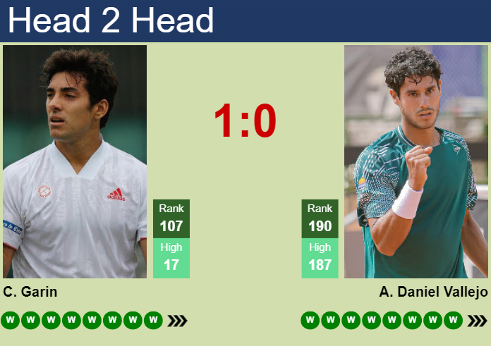 H2H, prediction of Cristian Garin vs Adolfo Daniel Vallejo in Costa Do Sauipe Challenger with odds, preview, pick | 26th October 2025 Prediction and head to head Cristian Garin vs. Adolfo Daniel Vallejo