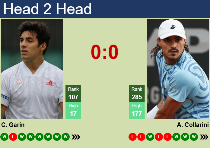 Prediction And Head To Head Cristian Garin Vs. Andrea Collarini Jow49ozedv Prediction and head to head Cristian Garin vs. Andrea Collarini