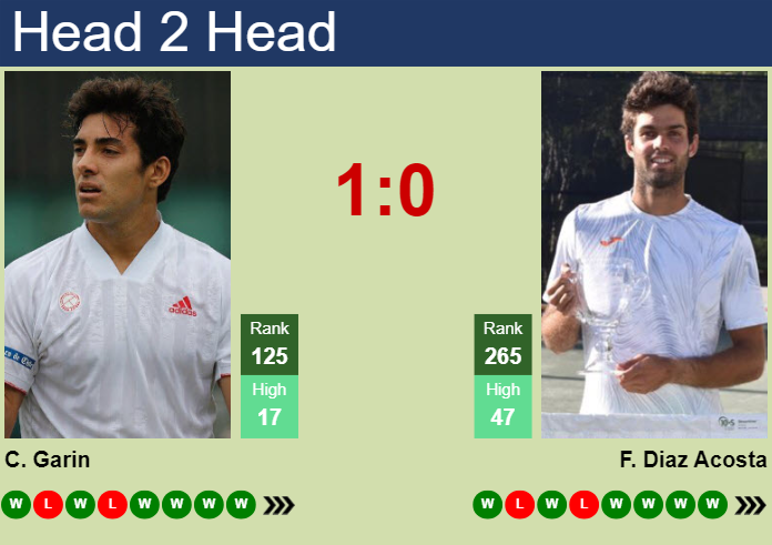 H2H, prediction of Cristian Garin vs Facundo Diaz Acosta in Antofagasta Challenger with odds, preview, pick | 5th October 2025 Prediction and head to head Cristian Garin vs. Facundo Diaz Acosta