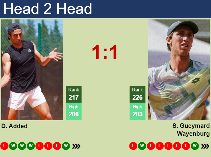 Prediction and head to head Dan Added vs. Sascha Gueymard Wayenburg