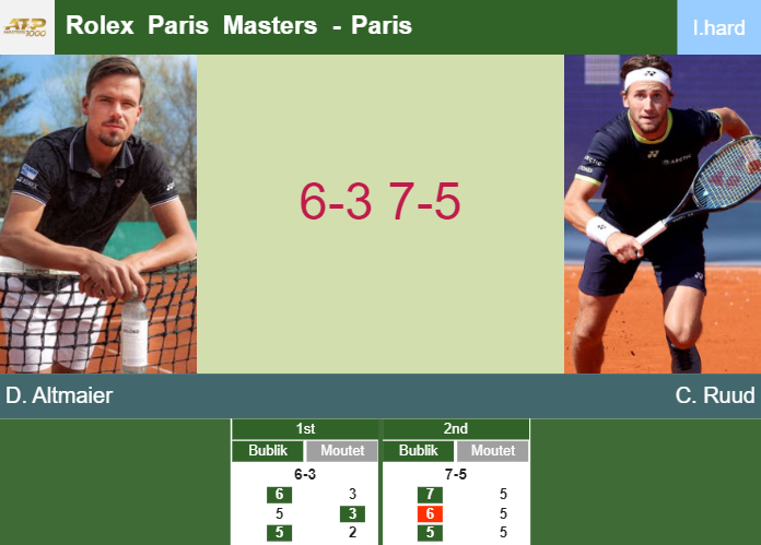 Daniel Altmaier shocks Ruud in the 2nd round to play vs Auger-Aliassime – PARIS RESULTS Prediction-and-head-to-head-Daniel-Altmaier-vs-Casper-Ruud