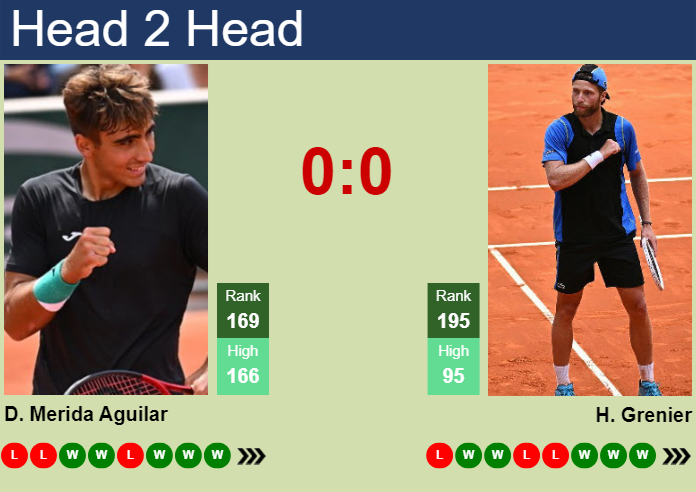 H2H, prediction of Daniel Merida Aguilar vs Hugo Grenier in Villena Challenger with odds, preview, pick | 4th October 2025 Prediction and head to head Daniel Merida Aguilar vs. Hugo Grenier