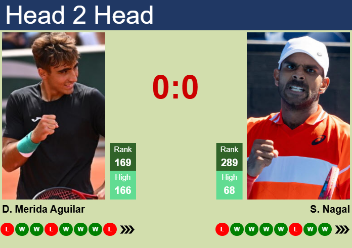H2H, prediction of Daniel Merida Aguilar vs Sumit Nagal in Valencia Challenger with odds, preview, pick | 7th October 2025 Prediction and head to head Daniel Merida Aguilar vs. Sumit Nagal