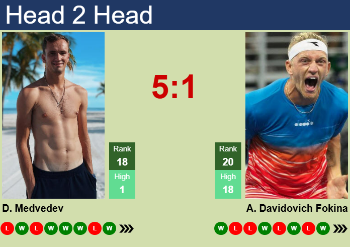Prediction and head to head Daniil Medvedev vs. Alejandro Davidovich Fokina