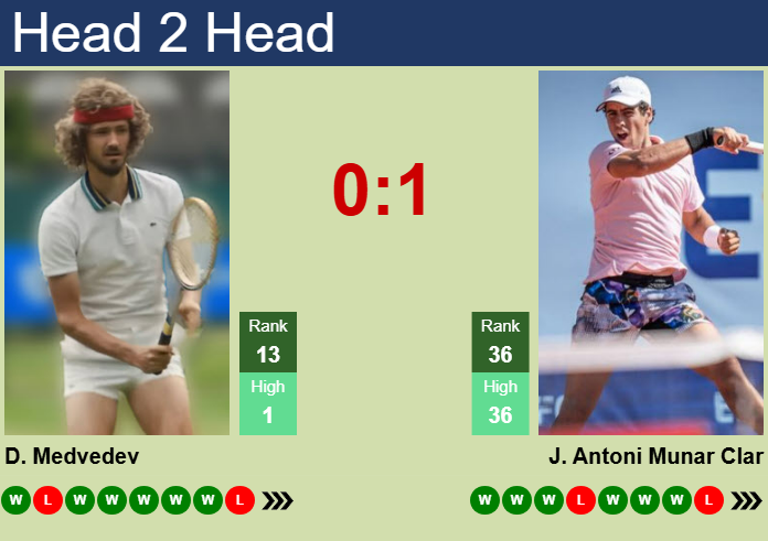Prediction and head to head Daniil Medvedev vs. Jaume Antoni Munar Clar