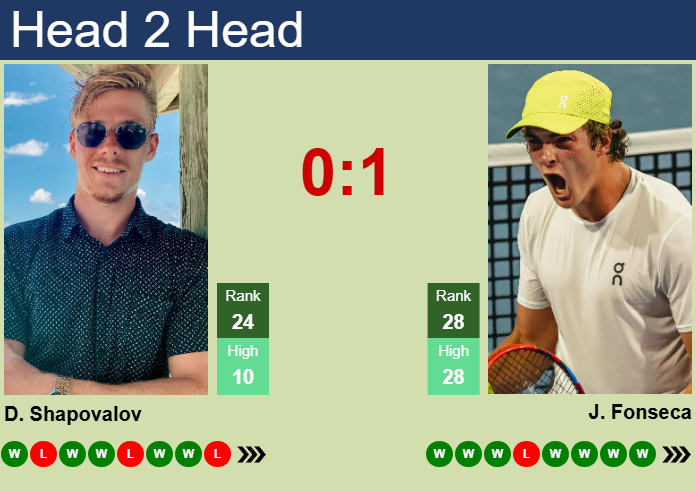 Prediction and head to head Denis Shapovalov vs. Joao Fonseca
