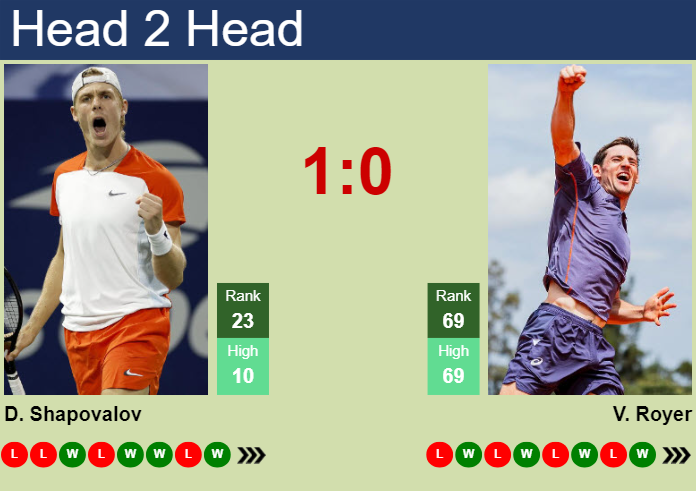 Prediction and head to head Denis Shapovalov vs. Valentin Royer