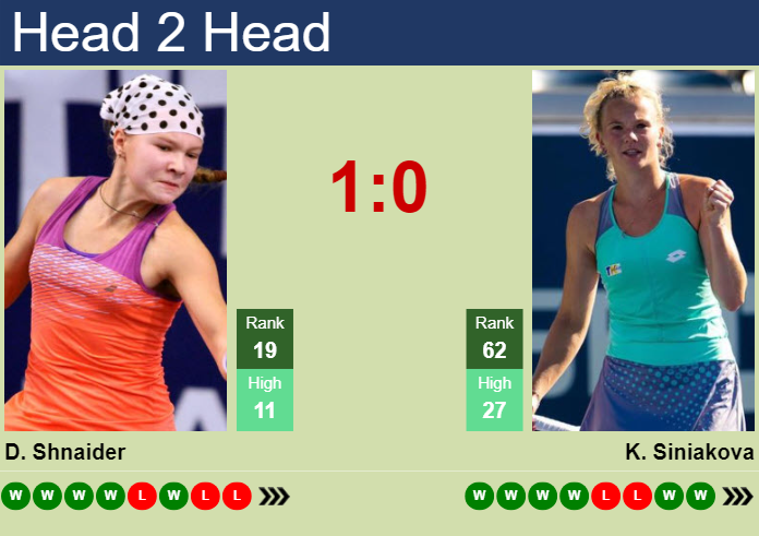 Prediction And Head To Head Diana Shnaider Vs. Katerina Siniakova Tzxrqvr2z9 Prediction and head to head Diana Shnaider vs. Katerina Siniakova