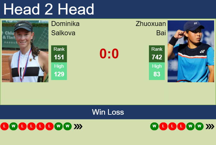 H2H, prediction of Dominika Salkova vs Zhuoxuan Bai in Jiujiang with odds, preview, pick | 31st October 2025 Prediction and head to head Dominika Salkova vs. Zhuoxuan Bai