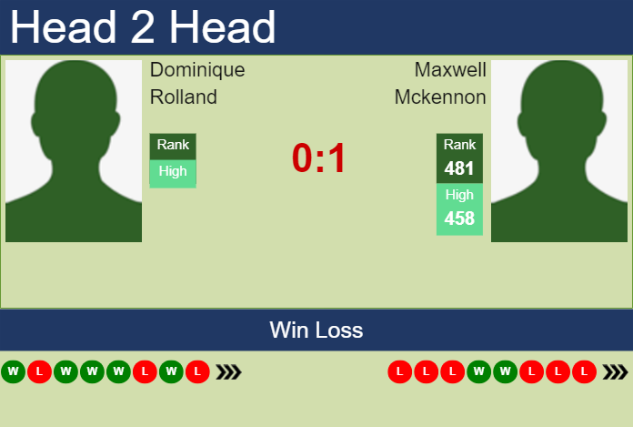 Prediction And Head To Head Dominique Rolland Vs. Maxwell Mckennon Bjxnmt9d8x Prediction and head to head Dominique Rolland vs. Maxwell Mckennon
