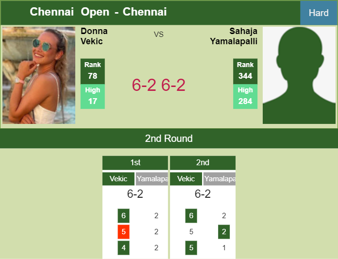 Great Donna Vekic makes light work of Yamalapalli in the 2nd round to set up a battle vs Birrell at the Chennai Open – CHENNAI RESULTS Prediction-and-head-to-head-Donna-Vekic-vs-Sahaja-Yamalapalli