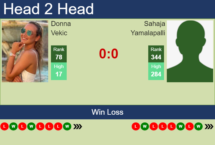 H2H, prediction of Donna Vekic vs Sahaja Yamalapalli in Chennai with odds, preview, pick | 30th October 2025 Prediction and head to head Donna Vekic vs. Sahaja Yamalapalli