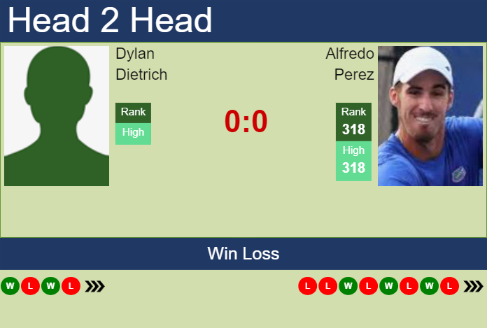 H2H, prediction of Dylan Dietrich vs Alfredo Perez in Charlottesville Challenger with odds, preview, pick | 28th October 2025 Prediction and head to head Dylan Dietrich vs. Alfredo Perez